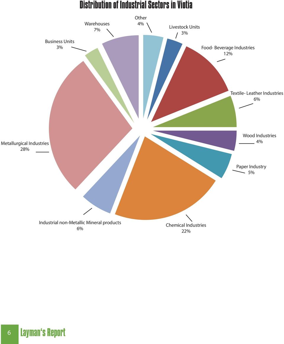 Industries 6% Metallurgical Industries 28% Wood Industries 4% Paper Industry 5%