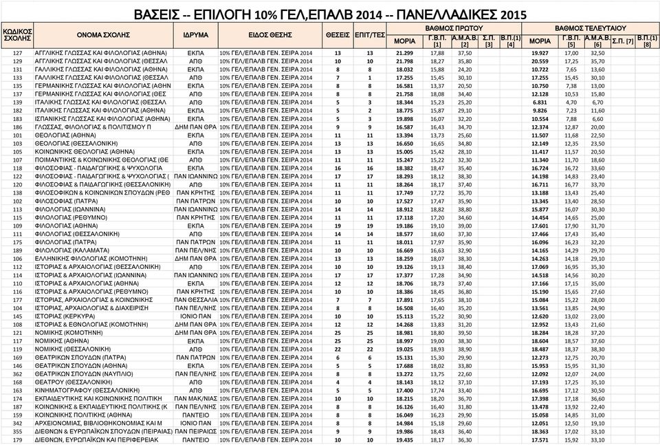 559 17,25 35,70 131 ΓΑΛΛΙΚΗΣ ΓΛΩΣΣΑΣ ΚΑΙ ΦΙΛΟΛΟΓΙΑΣ (ΑΘΗΝΑ) ΕΚΠΑ 10% ΓΕΛ/ΕΠΑΛΒ ΓΕΝ. ΣΕΙΡΑ 2014 8 8 18.032 15,88 24,20 10.