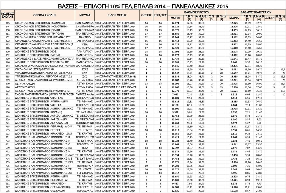 426 12,71 22,40 350 ΟΙΚΟΝΟΜΙΚΩΝ ΕΠΙΣΤΗΜΩΝ (ΒΟΛΟΣ) ΠΑΝ ΘΕΣΣΑΛΙΑ 10% ΓΕΛ/ΕΠΑΛΒ ΓΕΝ. ΣΕΙΡΑ 2014 13 13 18.376 18,19 38,60 14.