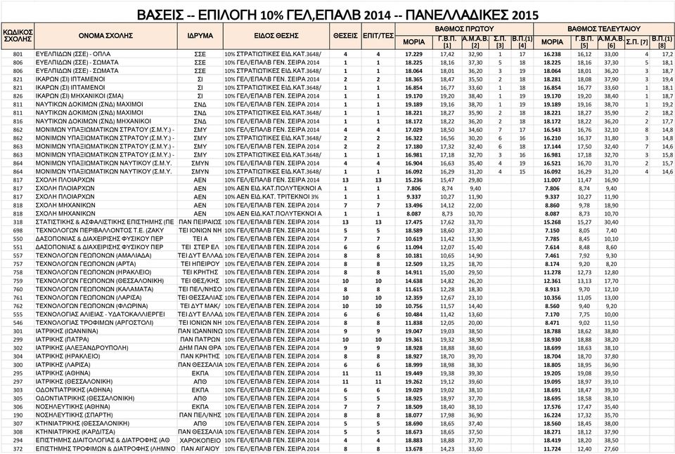 3648/ 1 1 18.064 18,01 36,20 3 19 18.064 18,01 36,20 3 18,7 821 ΙΚΑΡΩΝ (ΣΙ) ΙΠΤΑΜΕΝΟΙ ΣΙ 10% ΓΕΛ/ΕΠΑΛΒ ΓΕΝ. ΣΕΙΡΑ 2014 2 2 18.365 18,47 35,50 2 18 18.