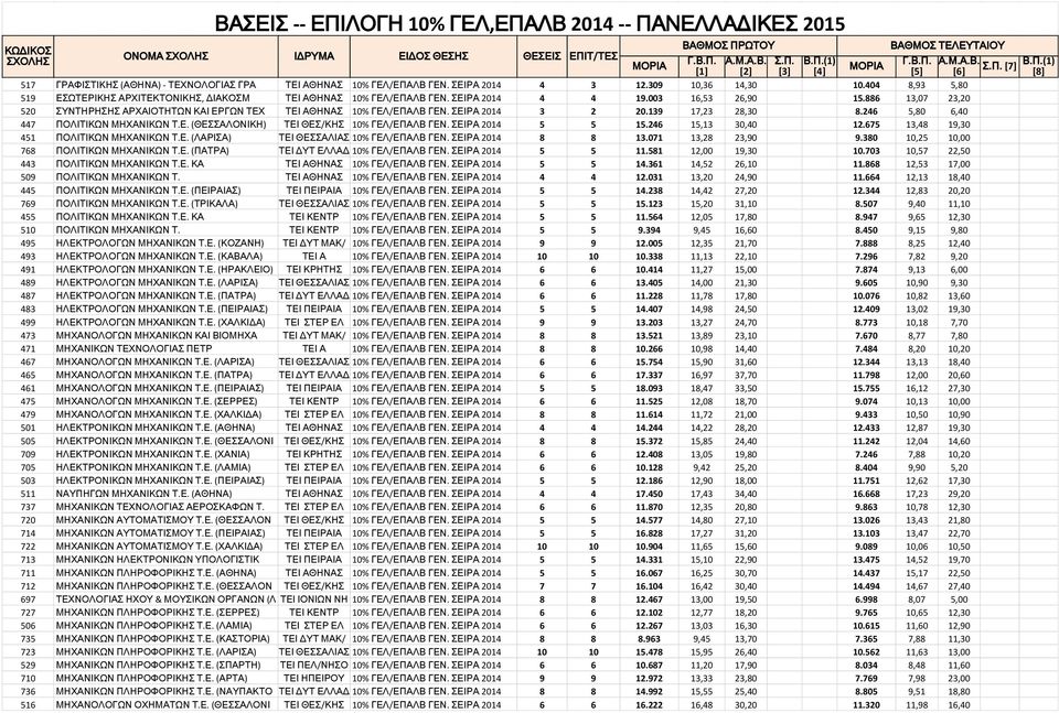 886 13,07 23,20 520 ΣΥΝΤΗΡΗΣΗΣ ΑΡΧΑΙΟΤΗΤΩΝ ΚΑΙ ΕΡΓΩΝ ΤΕΧ ΤΕΙ ΑΘΗΝΑΣ 10% ΓΕΛ/ΕΠΑΛΒ ΓΕΝ. ΣΕΙΡΑ 2014 3 2 20.139 17,23 28,30 8.246 5,80 6,40 447 ΠΟΛΙΤΙΚΩΝ ΜΗΧΑΝΙΚΩΝ Τ.Ε. (ΘΕΣΣΑΛΟΝΙΚΗ) ΤΕΙ ΘΕΣ/ΚΗΣ 10% ΓΕΛ/ΕΠΑΛΒ ΓΕΝ.