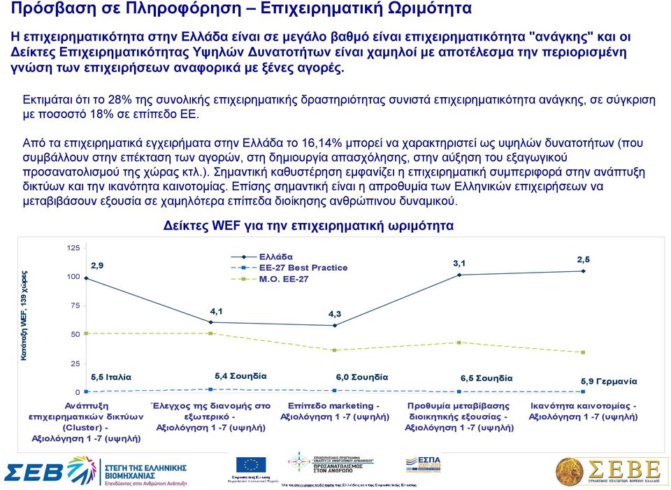 Εκτιμάται ότι το 28% της συνολικής επιχειρηματικής δραστηριότητας συνιστά επιχειρηματικότητα ανάγκης, σε σύγκριση με ποσοστό 18% σε επίπεδο ΕΕ.