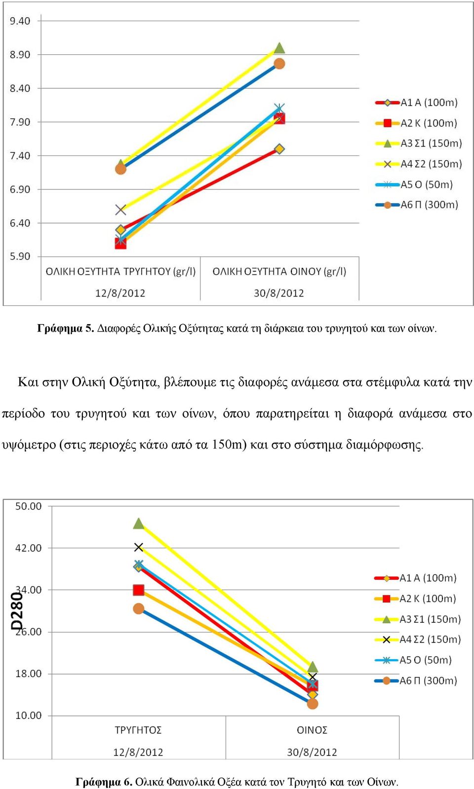 τρυγητού και των οίνων, όπου παρατηρείται η διαφορά ανάμεσα στο υψόμετρο (στις περιοχές