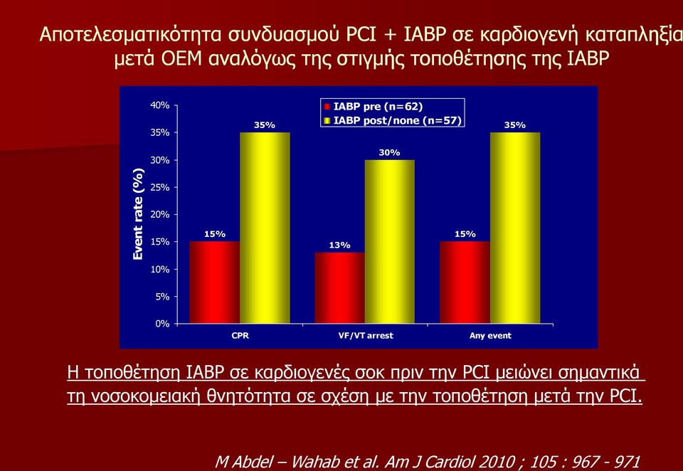 13% 5% 0% CPR VF/VT arrest Any event Η τοποθέτηση IABP σε καρδιογενές σοκ πριν την PCI ειώνει σηαντικά τη