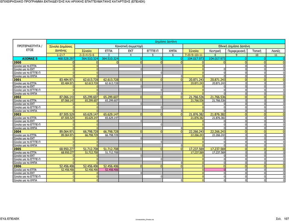243 20.871.243 0 0 0 Σύνολο για το ΕΤΠΑ 83.484.971 62.613.728 62.613.728 20.871.243 20.871.243 0 0 0 0 0 0 2002 87.066.143 65.299.607 65.299.607 0 0 0 21.766.536 21.766.536 0 0 0 Σύνολο για το ΕΤΠΑ 87.