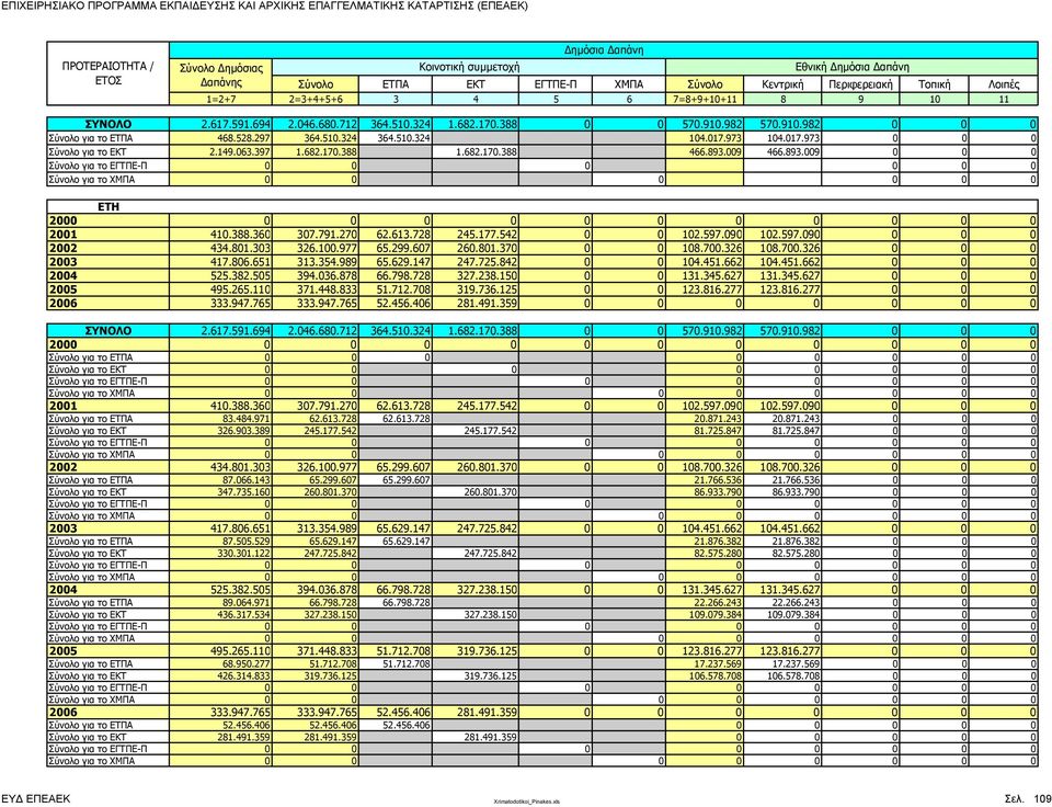 149.063.397 1.682.170.388 1.682.170.388 466.893.009 466.893.009 0 0 0 Σύνολο για το ΕΓΤΠΕ-Π 0 0 0 0 0 0 Σύνολο για το ΧΜΠΑ 0 0 0 0 0 0 ΕΤΗ 2001 410.388.360 307.791.270 62.613.728 245.177.542 0 0 102.