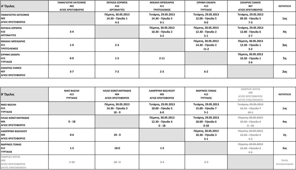 0 - Γήπεδο 2 11-2 ΖΑΧΑΙΑΣ ΣΑΜΟΣ 407 09.0 - Γήπεδο 5 7-12.00 - Γήπεδο 6 2-7 12.0 - Γήπεδο 1-2 10.