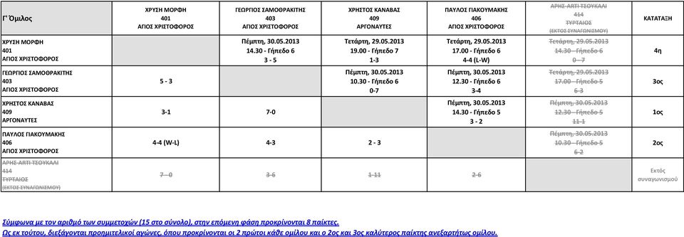 00 - Γήπεδο 5 6- οσ ΧΗΣΤΟΣ ΚΑΝΑΒΑΣ 409-1 7-0 14.0 - Γήπεδο 5-2 12.0 - Γήπεδο 5 11-1 1οσ ΡΑΥΛΟΣ ΓΙΑΚΟΥΜΑΚΗΣ 406 ΑΗΣ-ARTI ΤΣΟΥΚΑΛΙ 414 4-4 (W-L) 4-2 - 7-0 -6 1-11 2-6 10.