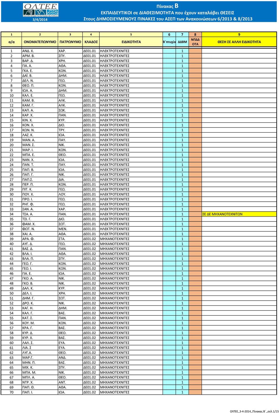 ΔΕ01.01 ΗΛΕΚΤΡΟΤΕΧΝΙΤΕΣ 1 5 ΓΚΑ. Ε. ΚΩΝ. ΔΕ01.01 ΗΛΕΚΤΡΟΤΕΧΝΙΤΕΣ 1 6 ΔΑΪ. Β. ΔΗΜ. ΔΕ01.01 ΗΛΕΚΤΡΟΤΕΧΝΙΤΕΣ 1 7 ΔΕΛ. Ν. ΓΕΩ. ΔΕ01.01 ΗΛΕΚΤΡΟΤΕΧΝΙΤΕΣ 1 8 ΘΕΟ. Π. ΚΩΝ. ΔΕ01.01 ΗΛΕΚΤΡΟΤΕΧΝΙΤΕΣ 1 9 ΙΩΑ. Α.