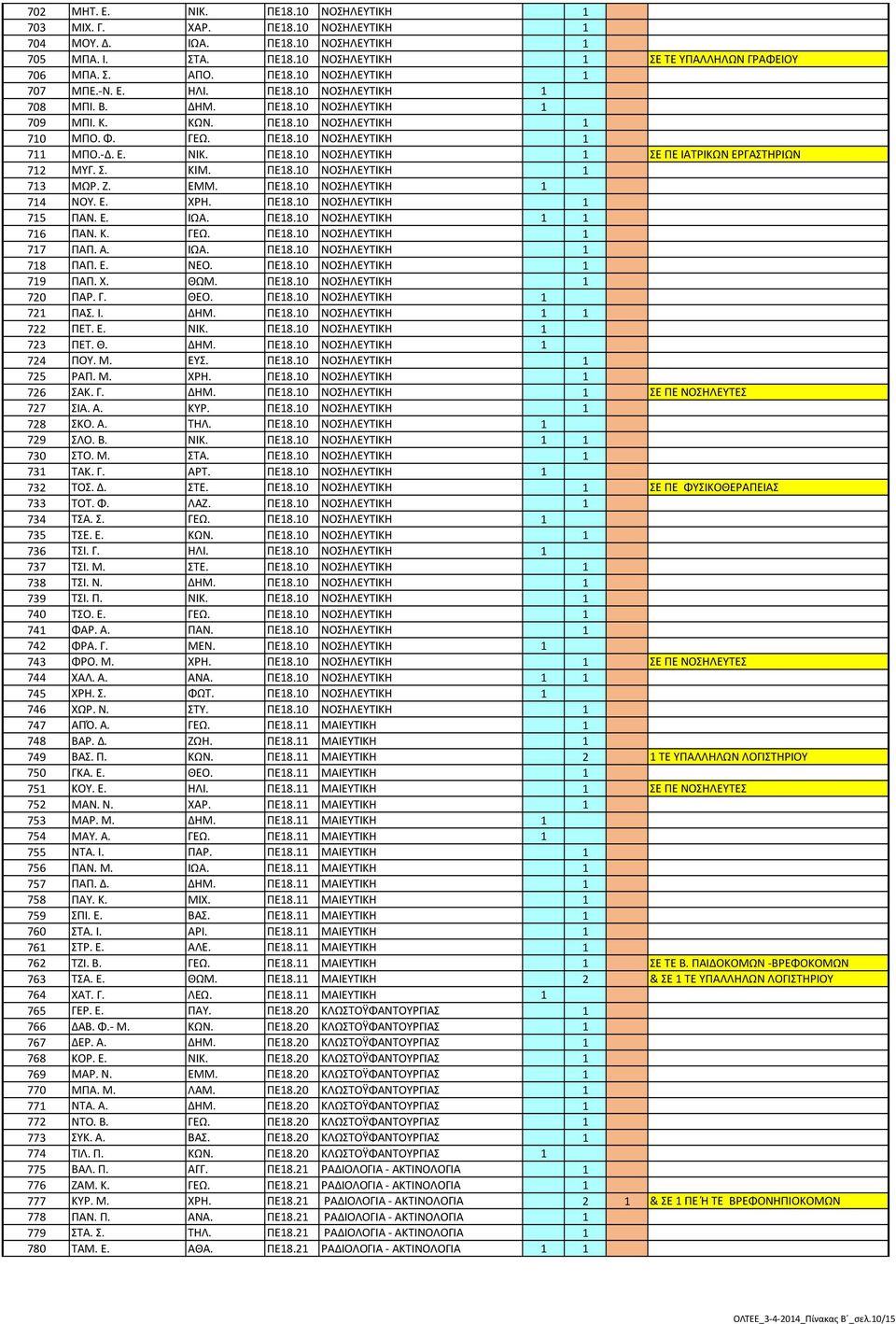 ΠΕ18.10 ΝΟΣΗΛΕΥΤΙΚΗ 1 ΣΕ ΠΕ ΙΑΤΡΙΚΩΝ ΕΡΓΑΣΤΗΡΙΩΝ 712 ΜΥΓ. Σ. ΚΙΜ. ΠΕ18.10 ΝΟΣΗΛΕΥΤΙΚΗ 1 713 ΜΩΡ. Ζ. ΕΜΜ. ΠΕ18.10 ΝΟΣΗΛΕΥΤΙΚΗ 1 714 ΝΟΥ. Ε. ΧΡΗ. ΠΕ18.10 ΝΟΣΗΛΕΥΤΙΚΗ 1 715 ΠΑΝ. Ε. ΙΩΑ. ΠΕ18.10 ΝΟΣΗΛΕΥΤΙΚΗ 1 1 716 ΠΑΝ.