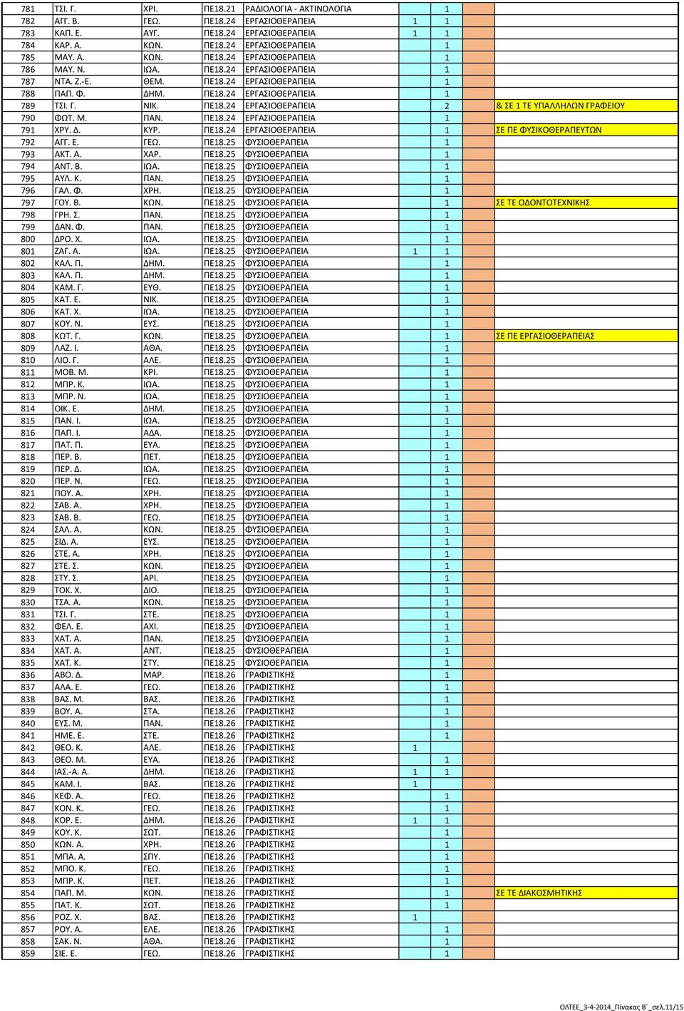 Μ. ΠΑΝ. ΠΕ18.24 ΕΡΓΑΣΙΟΘΕΡΑΠΕΙΑ 1 791 ΧΡΥ. Δ. ΚΥΡ. ΠΕ18.24 ΕΡΓΑΣΙΟΘΕΡΑΠΕΙΑ 1 ΣΕ ΠΕ ΦΥΣΙΚΟΘΕΡΑΠΕΥΤΩΝ 792 ΑΓΓ. Ε. ΓΕΩ. ΠΕ18.25 ΦΥΣΙΟΘΕΡΑΠΕΙΑ 1 793 ΑΚΤ. Α. ΧΑΡ. ΠΕ18.25 ΦΥΣΙΟΘΕΡΑΠΕΙΑ 1 794 ΑΝΤ. Β. ΙΩΑ.