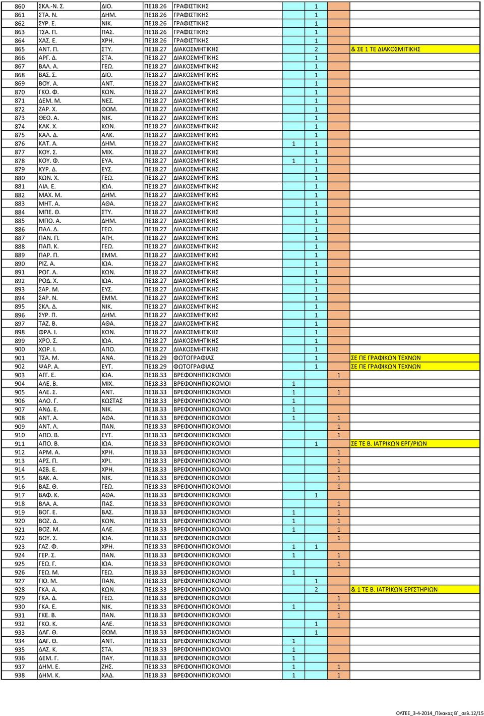 ΠΕ18.27 ΔΙΑΚΟΣΜΗΤΙΚΗΣ 1 870 ΓΚΟ. Φ. ΚΩΝ. ΠΕ18.27 ΔΙΑΚΟΣΜΗΤΙΚΗΣ 1 871 ΔΕΜ. Μ. ΝΕΣ. ΠΕ18.27 ΔΙΑΚΟΣΜΗΤΙΚΗΣ 1 872 ΖΑΡ. Χ. ΘΩΜ. ΠΕ18.27 ΔΙΑΚΟΣΜΗΤΙΚΗΣ 1 873 ΘΕΟ. Α. ΝΙΚ. ΠΕ18.27 ΔΙΑΚΟΣΜΗΤΙΚΗΣ 1 874 ΚΑΚ. Χ. ΚΩΝ. ΠΕ18.27 ΔΙΑΚΟΣΜΗΤΙΚΗΣ 1 875 ΚΑΛ.