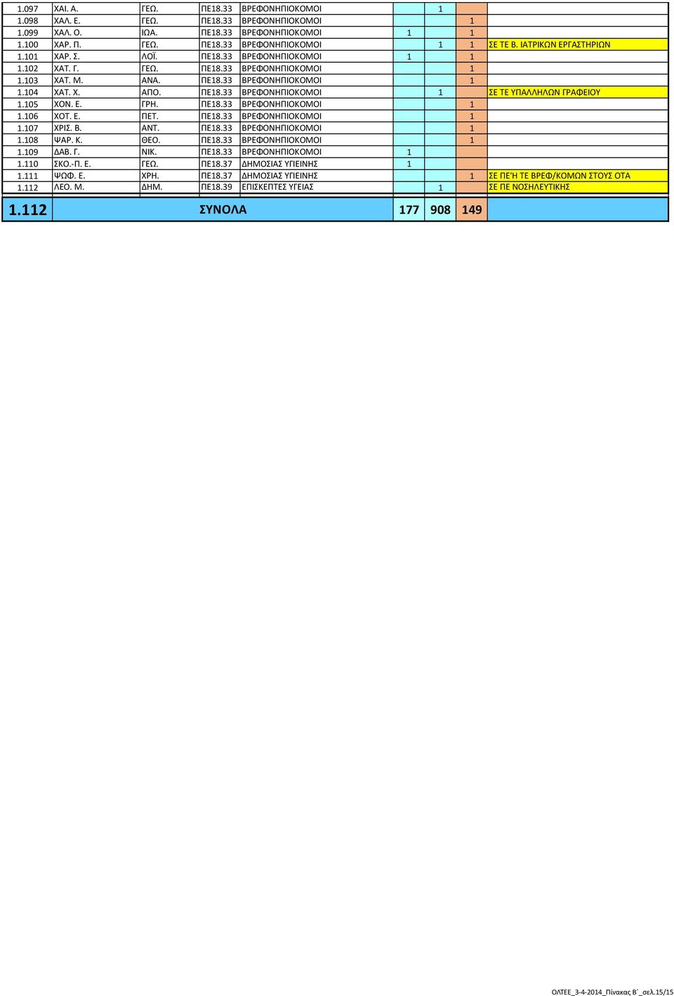 105 ΧΟΝ. Ε. ΓΡΗ. ΠΕ18.33 ΒΡΕΦΟΝΗΠΙΟΚΟΜΟΙ 1 1.106 ΧΟΤ. Ε. ΠΕΤ. ΠΕ18.33 ΒΡΕΦΟΝΗΠΙΟΚΟΜΟΙ 1 1.107 ΧΡΙΣ. Β. ΑΝΤ. ΠΕ18.33 ΒΡΕΦΟΝΗΠΙΟΚΟΜΟΙ 1 1.108 ΨΑΡ. Κ. ΘΕΟ. ΠΕ18.33 ΒΡΕΦΟΝΗΠΙΟΚΟΜΟΙ 1 1.109 ΔΑΒ. Γ. ΝΙΚ.