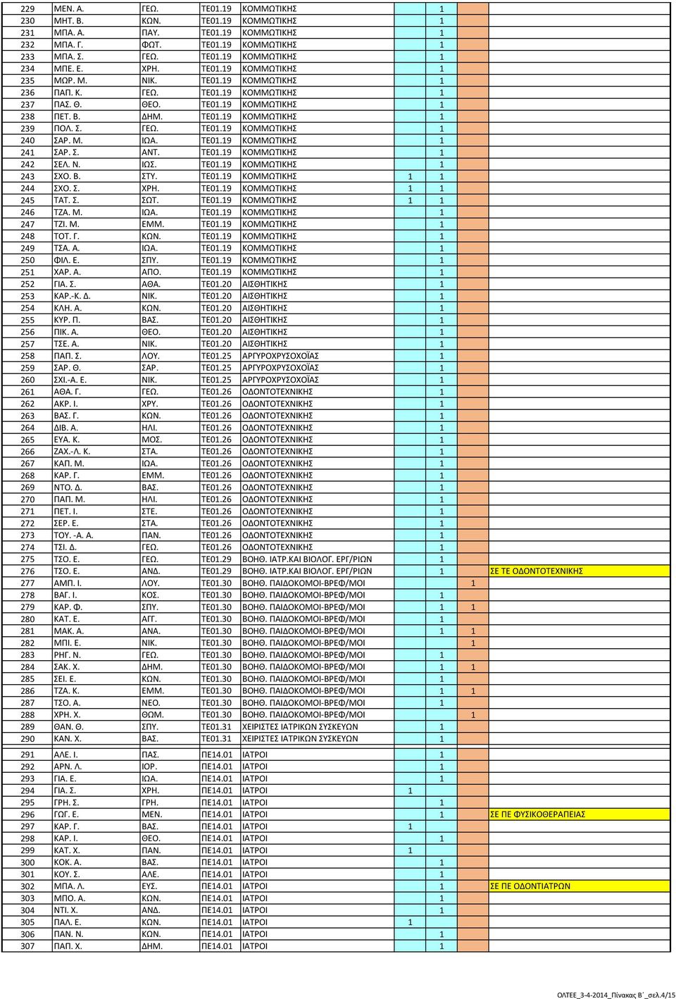 Μ. ΙΩΑ. ΤΕ01.19 ΚΟΜΜΩΤΙΚΗΣ 1 241 ΣΑΡ. Σ. ΑΝΤ. ΤΕ01.19 ΚΟΜΜΩΤΙΚΗΣ 1 242 ΣΕΛ. Ν. ΙΩΣ. ΤΕ01.19 ΚΟΜΜΩΤΙΚΗΣ 1 243 ΣΧΟ. Β. ΣΤΥ. ΤΕ01.19 ΚΟΜΜΩΤΙΚΗΣ 1 1 244 ΣΧΟ. Σ. ΧΡΗ. ΤΕ01.19 ΚΟΜΜΩΤΙΚΗΣ 1 1 245 ΤΑΤ. Σ. ΣΩΤ.