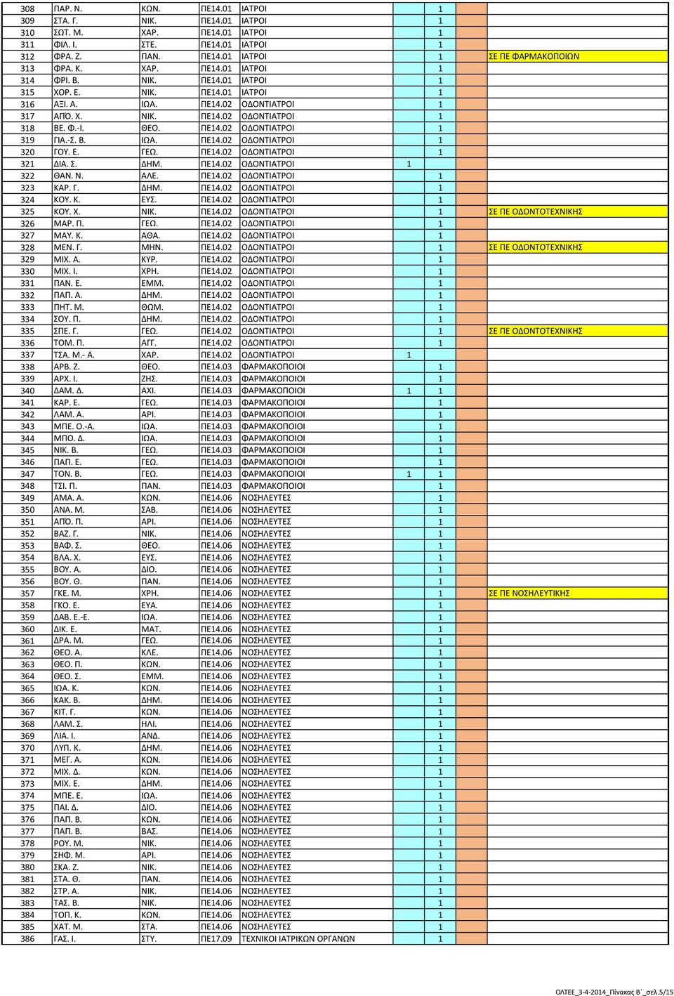 Ε. ΓΕΩ. ΠΕ14.02 ΟΔΟΝΤΙΑΤΡΟΙ 1 321 ΔΙΑ. Σ. ΔΗΜ. ΠΕ14.02 ΟΔΟΝΤΙΑΤΡΟΙ 1 322 ΘΑΝ. Ν. ΑΛΕ. ΠΕ14.02 ΟΔΟΝΤΙΑΤΡΟΙ 1 323 ΚΑΡ. Γ. ΔΗΜ. ΠΕ14.02 ΟΔΟΝΤΙΑΤΡΟΙ 1 324 ΚΟΥ. Κ. ΕΥΣ. ΠΕ14.02 ΟΔΟΝΤΙΑΤΡΟΙ 1 325 ΚΟΥ. Χ.