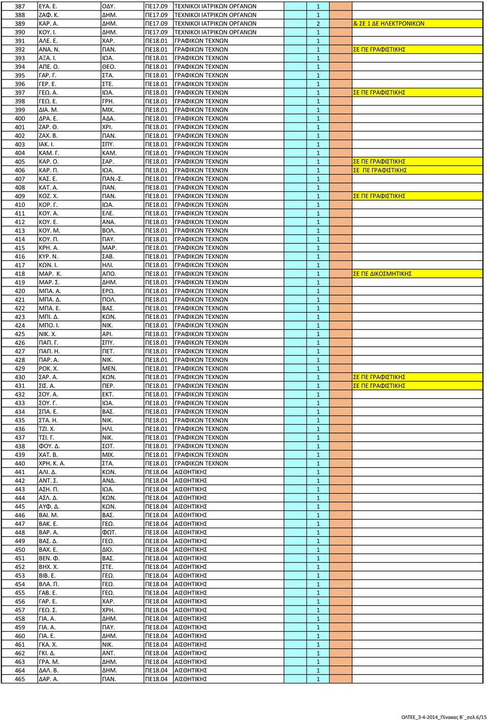ΠΕ18.01 ΓΡΑΦΙΚΩΝ ΤΕΧΝΩΝ 1 396 ΓΕΡ. Ε. ΣΤΕ. ΠΕ18.01 ΓΡΑΦΙΚΩΝ ΤΕΧΝΩΝ 1 397 ΓΕΩ. Α. ΙΩΑ. ΠΕ18.01 ΓΡΑΦΙΚΩΝ ΤΕΧΝΩΝ 1 ΣΕ ΠΕ ΓΡΑΦΙΣΤΙΚΗΣ 398 ΓΕΩ. Ε. ΓΡΗ. ΠΕ18.01 ΓΡΑΦΙΚΩΝ ΤΕΧΝΩΝ 1 399 ΔΙΑ. Μ. ΜΙΧ. ΠΕ18.01 ΓΡΑΦΙΚΩΝ ΤΕΧΝΩΝ 1 400 ΔΡΑ.