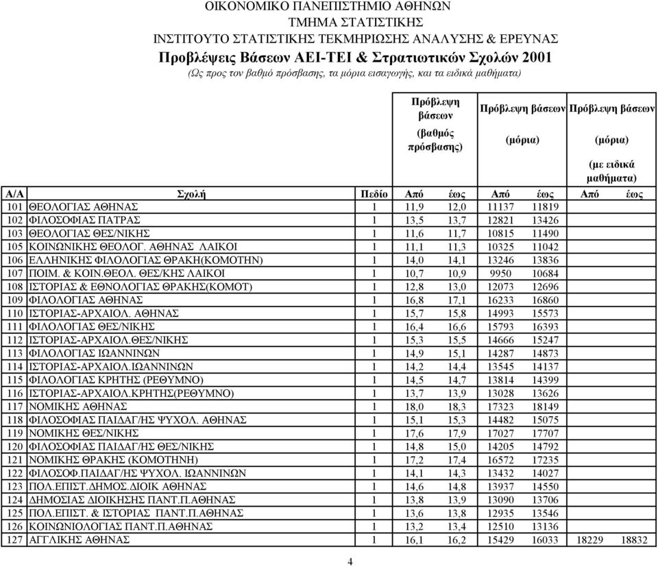 ΑΘΗΝΑΣ ΛΑΙΚΟΙ 1 11,1 11,3 10325 11042 106 ΕΛΛΗΝΙΚΗΣ ΦΙΛΟΛΟΓΙΑΣ ΘΡΑΚΗ(ΚΟΜΟΤΗΝ) 1 14,0 14,1 13246 13836 107 ΠΟΙΜ. & ΚΟΙΝ.ΘΕΟΛ.