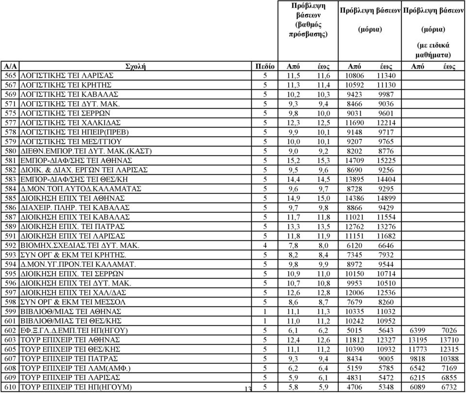 5 10,0 10,1 9207 9765 580 ΔΙΕΘΝ.ΕΜΠΟΡ.ΤΕΙ ΔΥΤ. ΜΑΚ.(ΚΑΣΤ) 5 9,0 9,2 8202 8776 581 ΕΜΠΟΡ-ΔΙΑΦ/ΣΗΣ ΤΕΙ ΑΘΗΝΑΣ 5 15,2 15,3 14709 15225 582 ΔΙΟΙΚ. & ΔΙΑΧ.