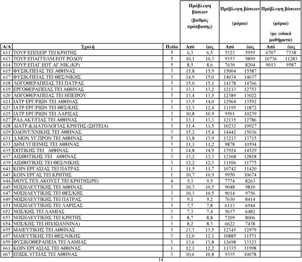 ΕΡΓΟΘΕΡΑΠΕΙΑΣ ΤΕΙ ΑΘΗΝΑΣ 3 13,1 13,2 12113 12753 620 ΛΟΓΟΘΕΡΑΠΕΙΑΣ ΤΕΙ ΗΠΕΙΡΟΥ 3 13,4 13,5 12389 13022 621 ΙΑΤΡ ΕΡΓ/ΡΙΩΝ ΤΕΙ ΑΘΗΝΑΣ 3 13,9 14,0 12964 13592 623 ΙΑΤΡ.