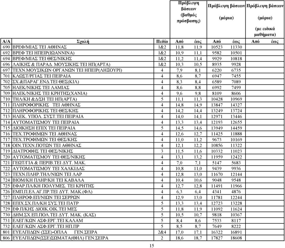 ΤΕΙ ΘΕΣ(ΚΙΛ) 4 8,3 8,4 6589 7089 705 ΗΛΕΚ/ΝΙΚΗΣ ΤΕΙ ΛΑΜΙΑΣ 4 8,6 8,8 6992 7499 709 ΗΛΕΚ/ΝΙΚΗΣ ΤΕΙ ΚΡΗΤΗΣ(ΧΑΝΙΑ) 4 9,6 9,8 8109 8606 710 ΤΗΛ/ΚΗ &Δ/ΣΗ ΤΕΙ ΗΠ(ΑΡΤΑ) 5 11,1 11,3 10428 10969 711