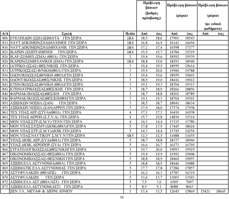 ΣΕΙΡΑ 2&4 18,8 19,0 18291 18940 831 ΙΑΤΡΙΚΟ (ΣΣΑΣ) ΘΕΣ/ΝΙΚΗΣ ΓΕΝ.ΣΕΙΡΑ 3 19,4 19,5 18959 19614 831 ΙΑΤΡΙΚΟ(ΣΣΑΣ) Θ/ΝΙΚΗ(ΘΗΛ) ΓΕΝ.ΣΕΙΡΑ 3 19,9 20,0 19500 19788 836 ΟΔΟΝ/ΙΚΟ(ΣΣΑΣ)Θ/ΝΙΚΗ (ΘΗΛ)ΓΕΝ.