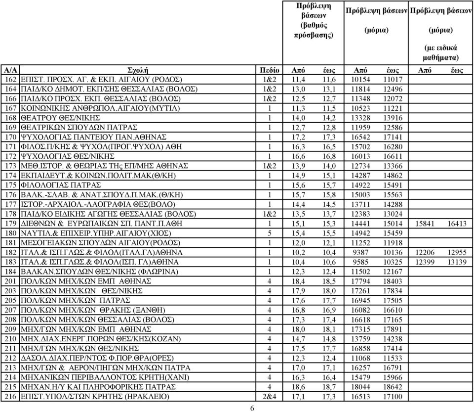 ΑΘΗΝΑΣ 1 17,2 17,3 16542 17141 171 ΦΙΛΟΣ.Π/ΚΗΣ & ΨΥΧΟΛ(ΠΡΟΓ.ΨΥΧΟΛ) ΑΘΗ 1 16,3 16,5 15702 16280 172 ΨΥΧΟΛΟΓΙΑΣ ΘΕΣ/ΝΙΚΗΣ 1 16,6 16,8 16013 16611 173 ΜΕΘ.ΙΣΤΟΡ.