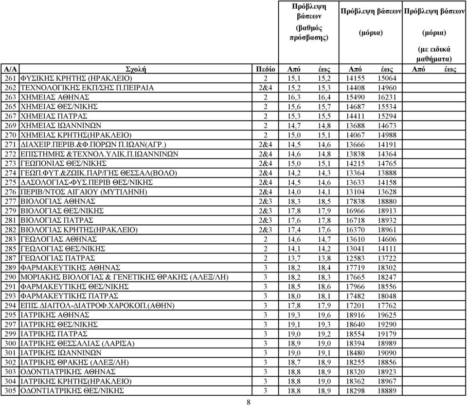 13688 14673 270 ΧΗΜΕΙΑΣ ΚΡΗΤΗΣ(ΗΡΑΚΛΕΙΟ) 2 15,0 15,1 14067 14988 271 ΔΙΑΧΕΙΡ.ΠΕΡΙΒ.&Φ.ΠΟΡΩΝ Π.ΙΩΑΝ(ΑΓΡ.) 2&4 14,5 14,6 13666 14191 272 ΕΠΙΣΤΗΜΗΣ &ΤΕΧΝΟΛ.ΥΛΙΚ.Π.ΙΩΑΝΝΙΝΩΝ 2&4 14,6 14,8 13838 14364 273 ΓΕΩΠΟΝΙΑΣ ΘΕΣ/ΝΙΚΗΣ 2&4 15,0 15,1 14215 14765 274 ΓΕΩΠ.