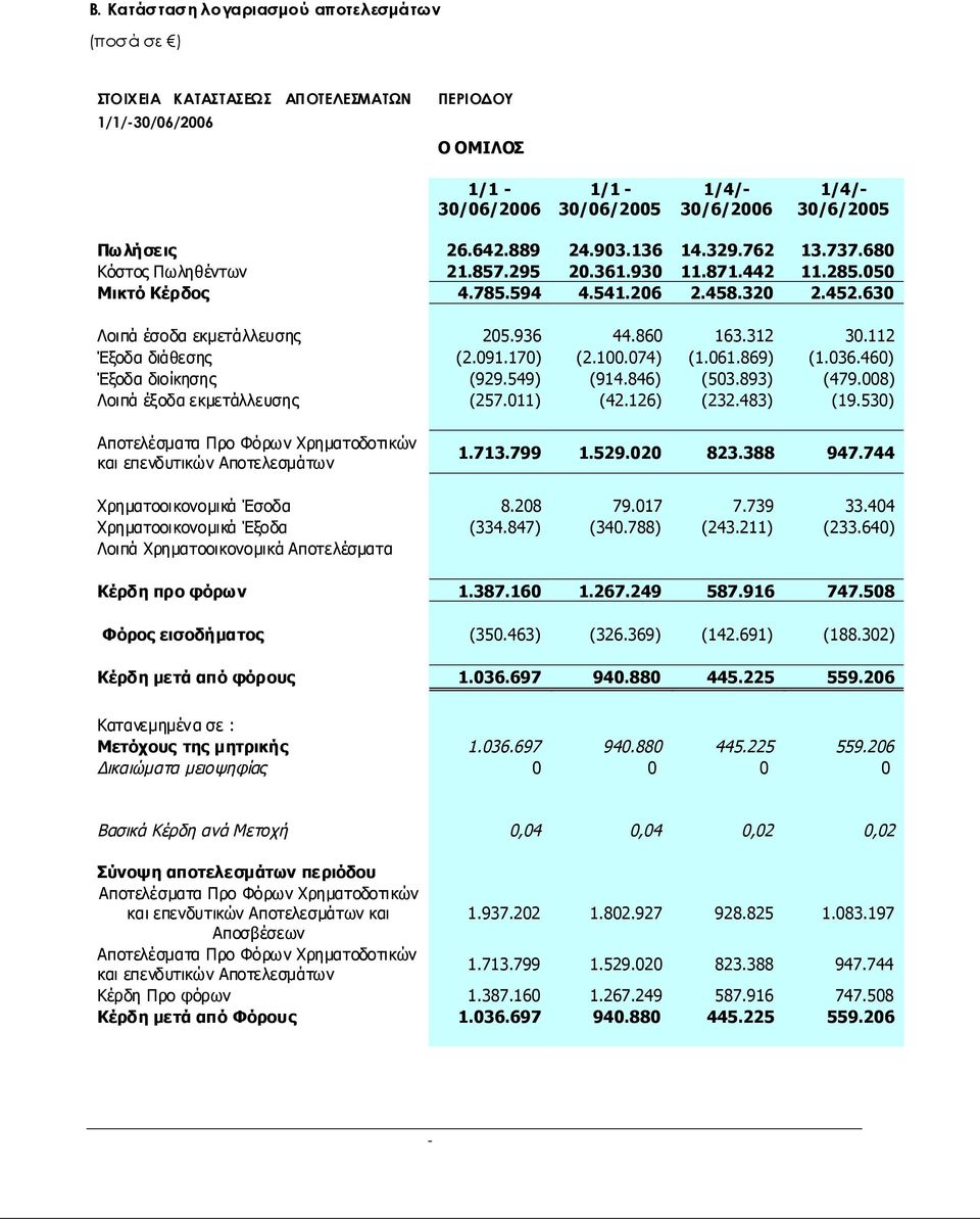 112 Έξοδαδιάθεσης (2.091.170) (2.100.074) (1.061.869) (1.036.460) Έξοδαδιοίκησης (929.549) (914.846) (503.893) (479.008) Λοιπάέξοδαεκμετάλλευσης (257.011) (42.126) (232.483) (19.