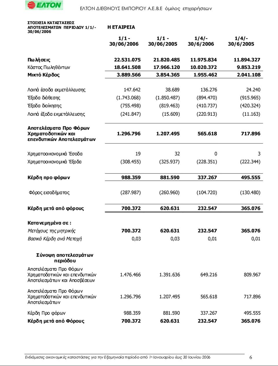 240 Έξοδαδιάθεσης (1.743.068) (1.850.487) (894.470) (915.965) Έξοδαδιοίκησης (755.498) (819.463) (410.737) (420.324) Λοιπάέξοδαεκμετάλλευσης (241.847) (15.609) (220.913) (11.