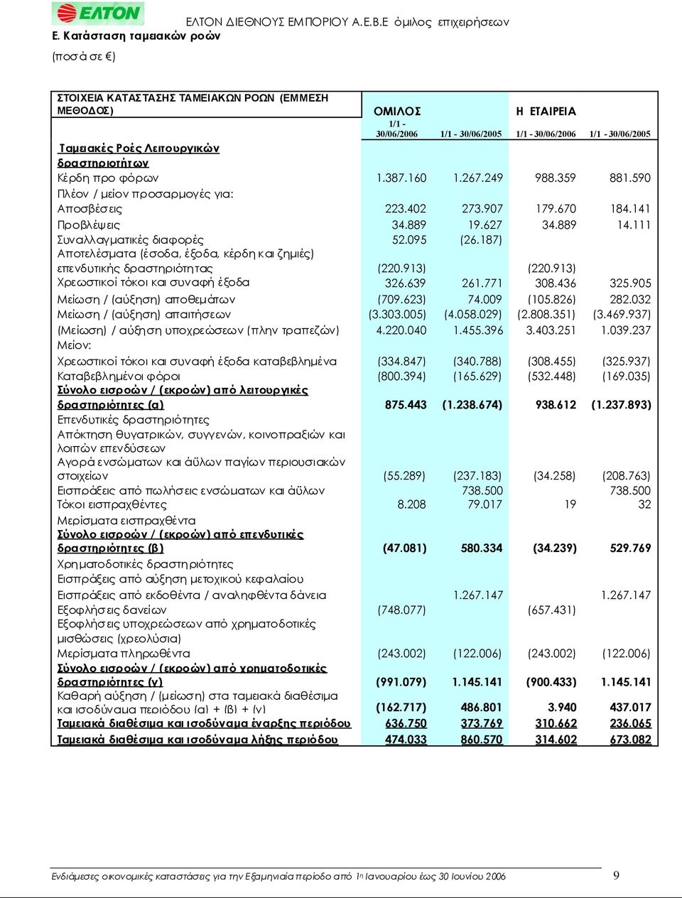 111 Συναλλαγματικέςδιαφορές 52.095 (26.187) Αποτελέσματα(έσοδα, έξοδα, κέρδηκαιζημιές) επενδυτικήςδραστηριότητας (220.913) (220.913) Χρεωστικοίτόκοικαισυναφήέξοδα 326.639 261.771 308.436 325.