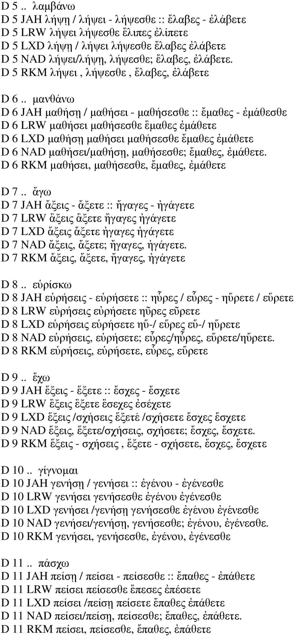 . µανθάνω D 6 JAH µαθήσῃ / µαθήσει - µαθήσεσθε :: ἔµαθες - ἐµάθεσθε D 6 LRW µαθήσει µαθήσεσθε ἒµαθες ἐµάθετε D 6 LXD µαθήσῃ µαθήσει µαθήσεσθε ἔµαθες ἐµάθετε D 6 NAD µαθήσει/µαθήσῃ, µαθήσεσθε; ἔµαθες,