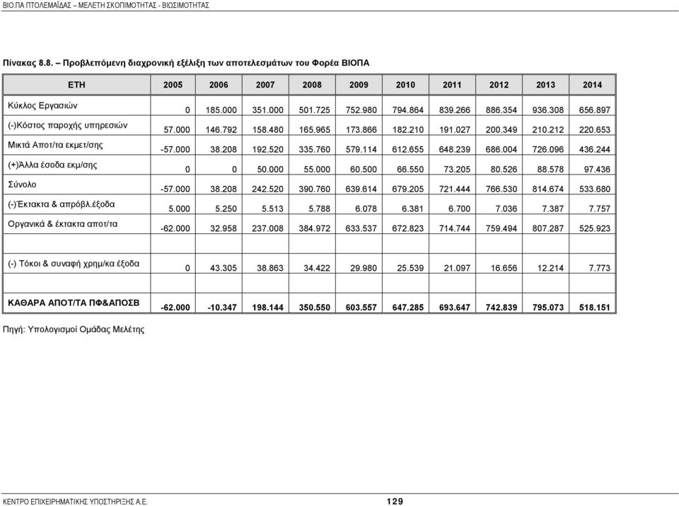 Σύνολο (-)Έκτακτα & απρόβλ.έξοδα Οργανικά & έκτακτα αποτ/τα 57. -57. -57. 5. -62. 185. 351. 51.725 752.98 794.864 839.266 886.354 936.38 656.897 146.792 158.48 165.965 173.866 182.21 191.27 2.349 21.