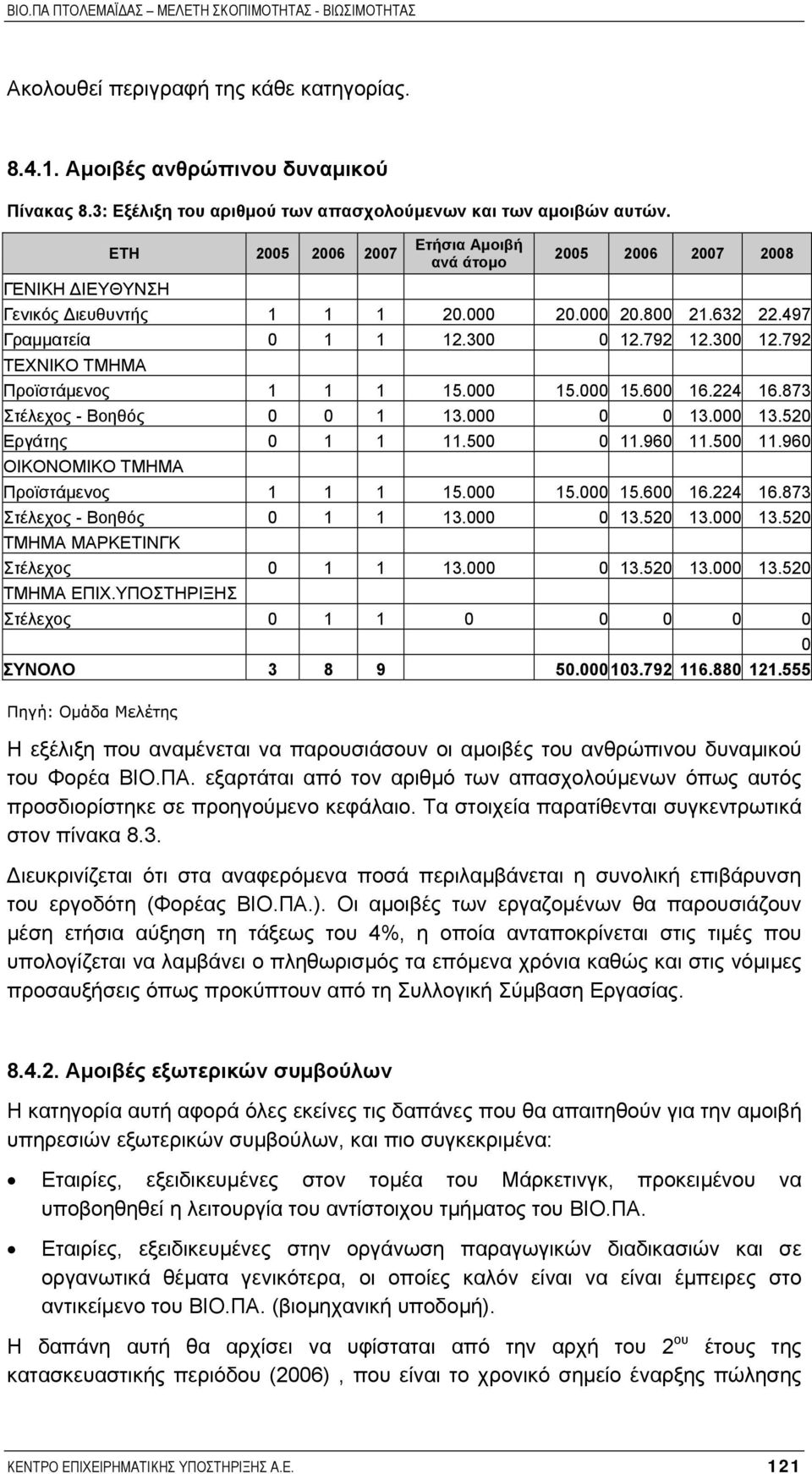 224 16.873 Στέλεχος - Βοηθός 1 13. 13. 13.52 Εργάτης 1 1 11.5 11.96 11.5 11.96 ΟΙΚΟΝΟΜΙΚΟ ΤΜΗΜΑ Προϊστάµενος 1 1 1 15. 15. 15.6 16.224 16.873 Στέλεχος - Βοηθός 1 1 13. 13.52 13. 13.52 ΤΜΗΜΑ ΜΑΡΚΕΤΙΝΓΚ Στέλεχος 1 1 13.