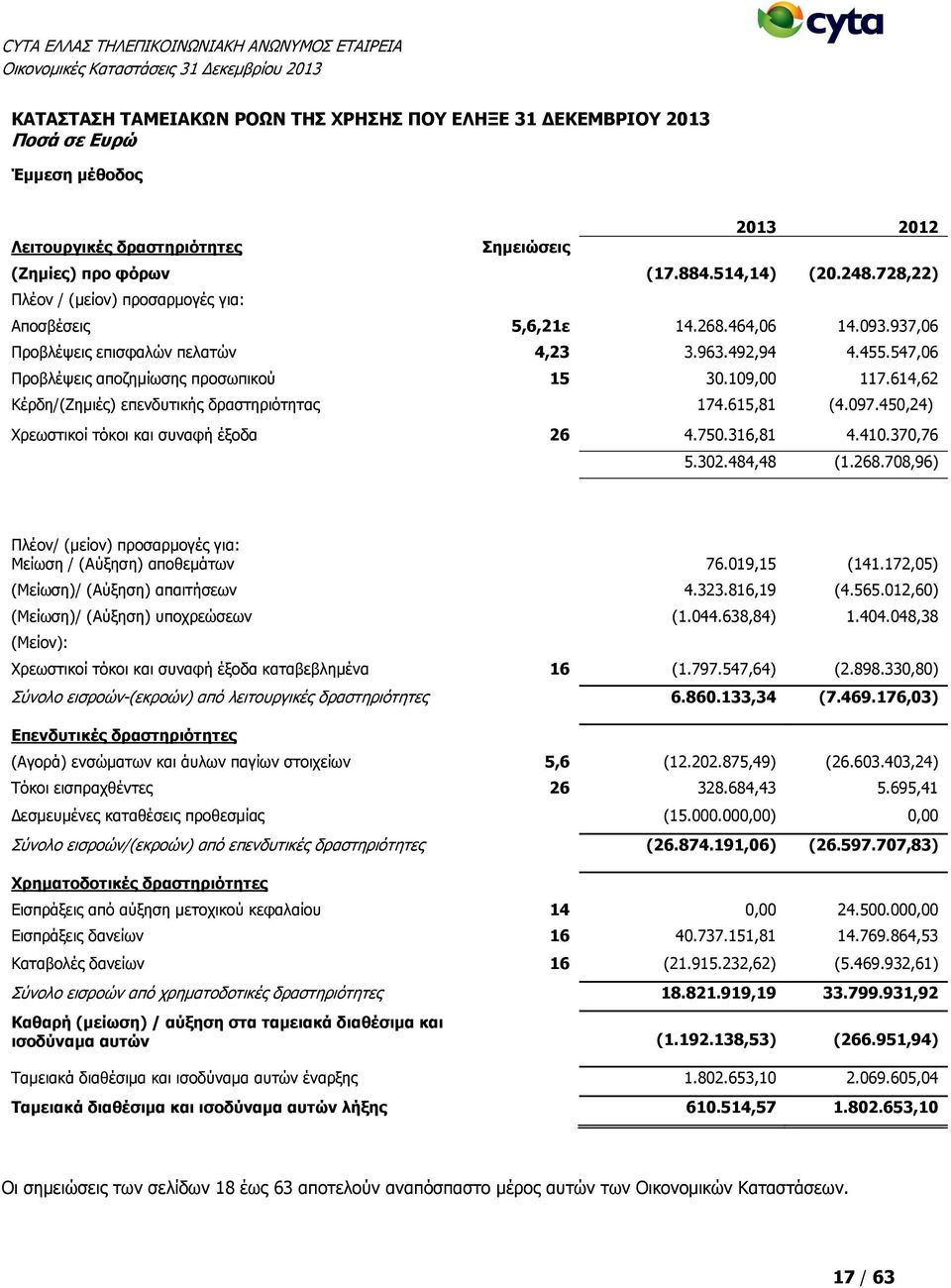 547,06 Ξξνβιέςεηο απνδεκίσζεο πξνζσπηθνχ 15 30.109,00 117.614,62 Θέξδε/(Εεκηέο) επελδπηηθήο δξαζηεξηφηεηαο 174.615,81 (4.097.450,24) Σξεσζηηθνί ηφθνη θαη ζπλαθή έμνδα 26 4.750.316,81 4.410.370,76 5.