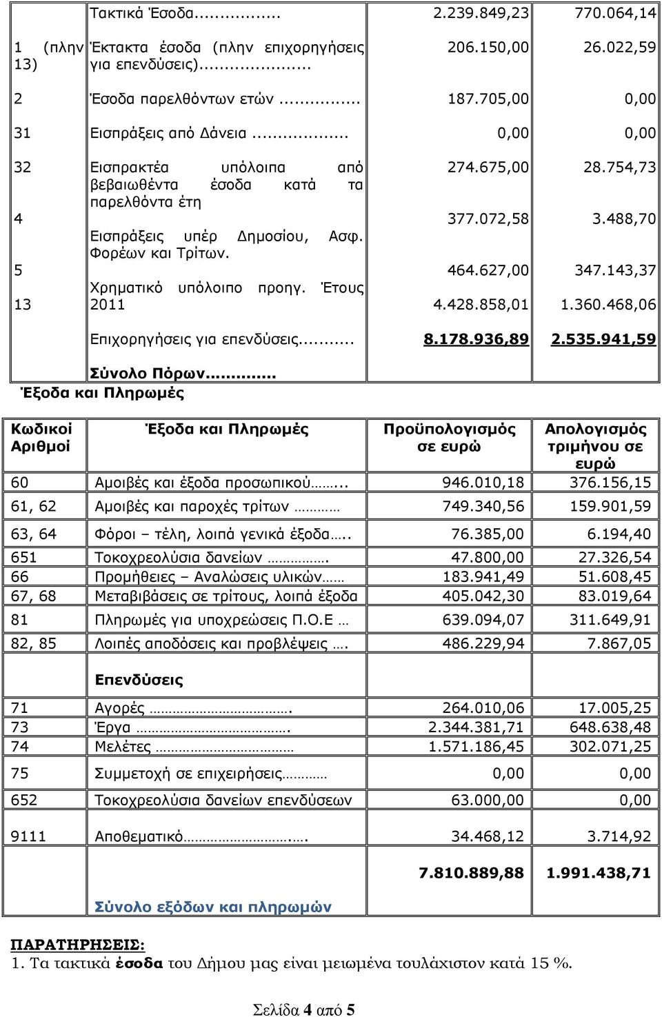 428.858,01 28.754,73 3.488,70 347.143,37 1.360.468,06 Δπηρνξεγήζεηο γηα επελδύζεηο... 8.178.936,89 2.535.941,59 ύνολο Πόπων.