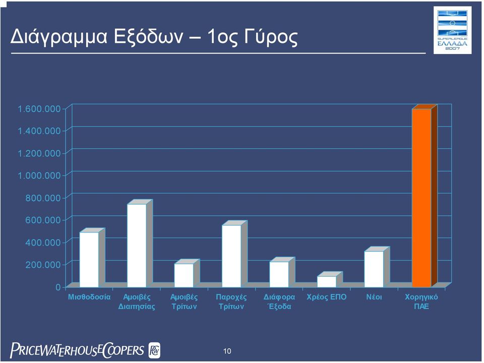 000 0 Μισθοδοσία Αµοιβές ιαιτησίας Αµοιβές Τρίτων