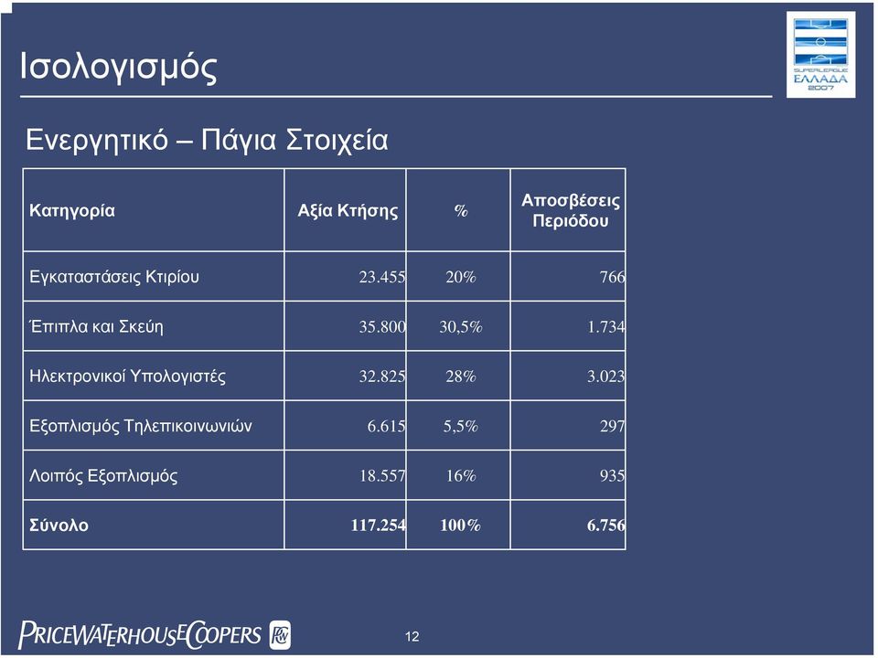 800 30,5% 1.734 Ηλεκτρονικοί Υπολογιστές 32.825 28% 3.