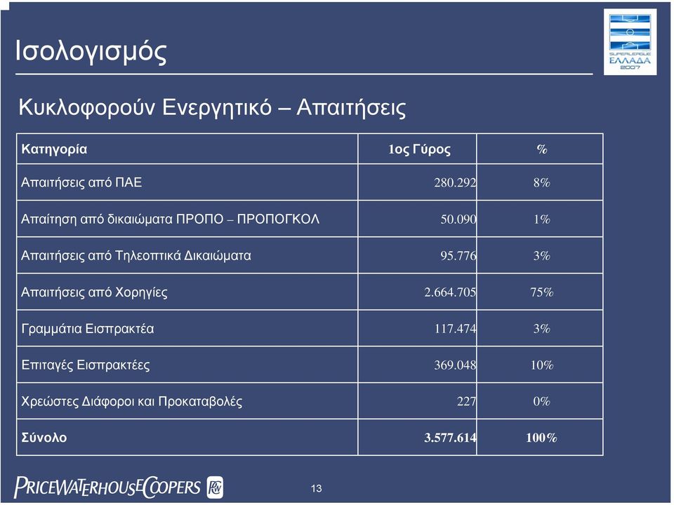 090 1% Απαιτήσεις από Τηλεοπτικά ικαιώµατα 95.776 3% Απαιτήσεις από Χορηγίες 2.664.