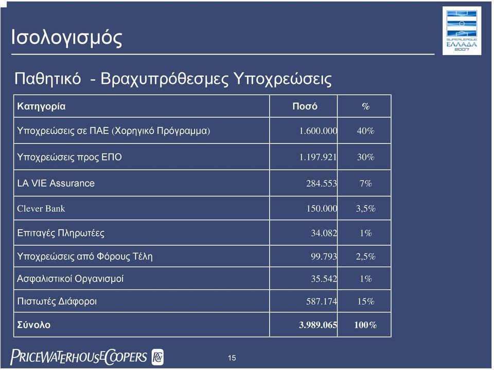 553 Clever Bank 150.000 Επιταγές Πληρωτέες 34.082 Υποχρεώσεις από Φόρους Τέλη 99.