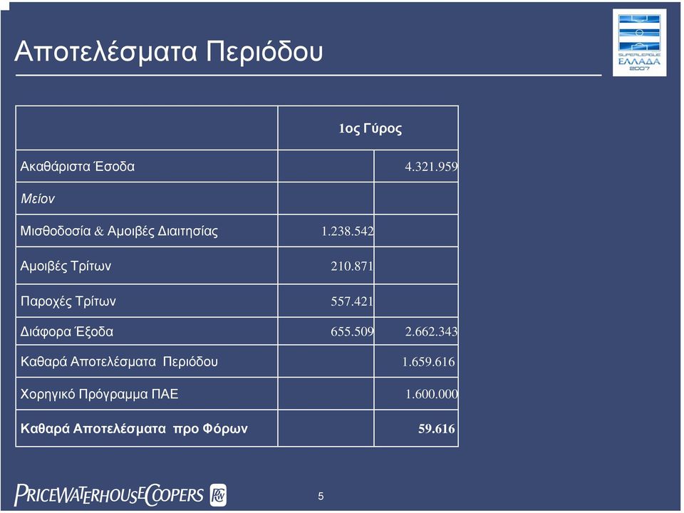 871 Παροχές Τρίτων 557.421 ιάφορα Έξοδα 655.509 2.662.