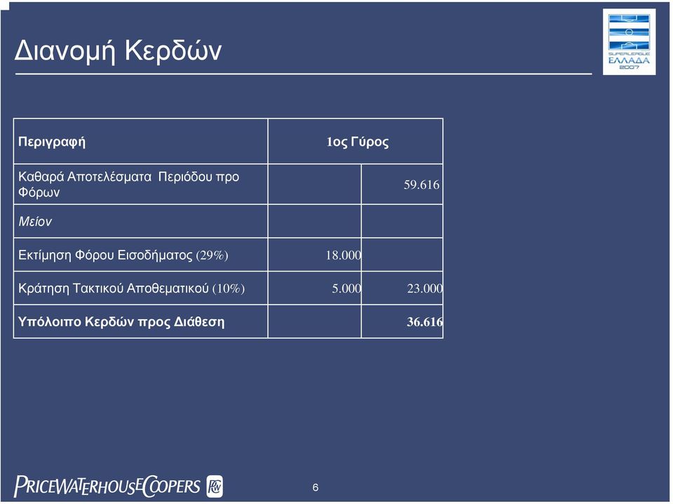 616 Μείον Εκτίµηση Φόρου Εισοδήµατος (29%) 18.