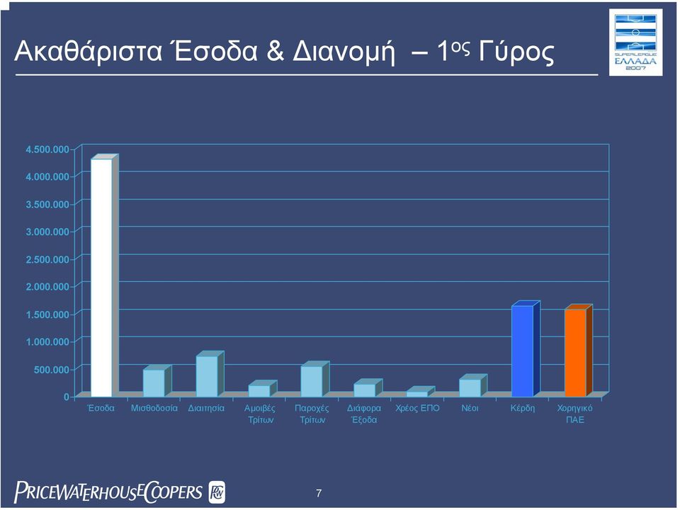 000 0 Έσοδα Μισθοδοσία ιαιτησία Αµοιβές Τρίτων Παροχές