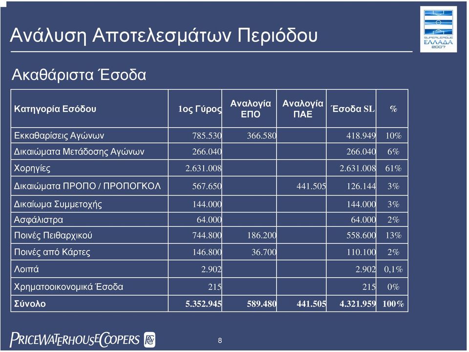 650 441.505 126.144 3% ικαίωµα Συµµετοχής 144.000 144.000 3% Ασφάλιστρα 64.000 64.000 2% Ποινές Πειθαρχικού 744.800 186.200 558.