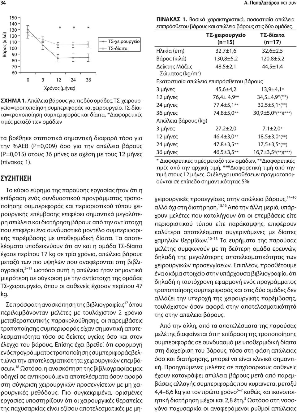 (P=0,009) όσο για την απώλεια βάρους (P=0,015) στους 36 μήνες σε σχέση με τους 12 μήνες (πίνακας 1). ΣΥΖΗΤΗΣΗ ΠΙΝΑΚΑΣ 1.