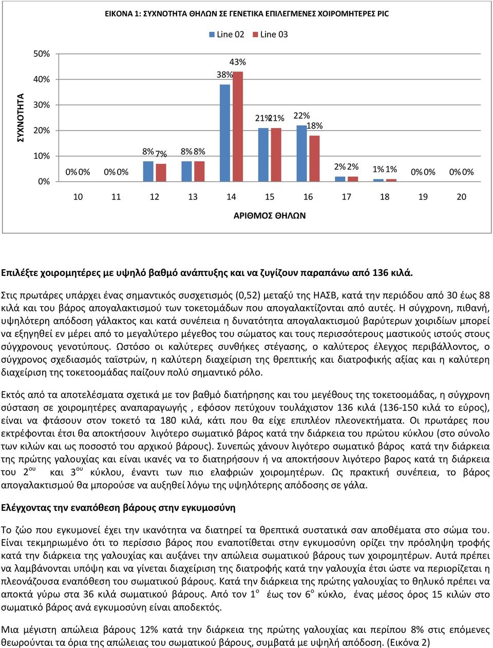 Στις πρωτάρες υπάρχει ένας σημαντικός συσχετισμός (0,52) μεταξύ της ΗΑΣΒ, κατά την περιόδου από 30 έως 88 κιλά και του βάρος απογαλακτισμού των τοκετομάδων που απογαλακτίζονται από αυτές.