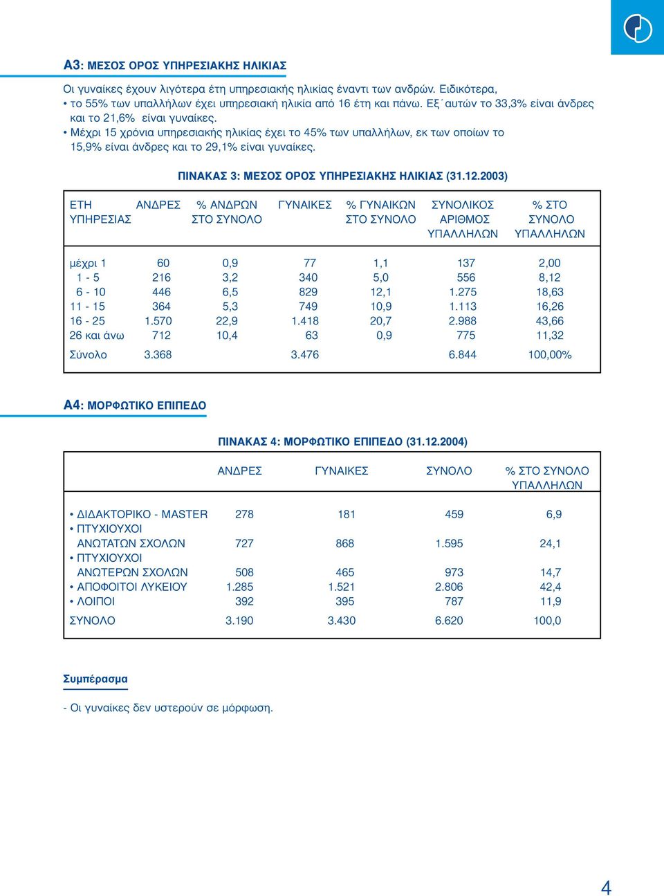 ΠΙΝΑΚΑΣ 3: ΜΕΣΟΣ ΟΡΟΣ ΥΠΗΡΕΣΙΑΚΗΣ ΗΛΙΚΙΑΣ (31.12.