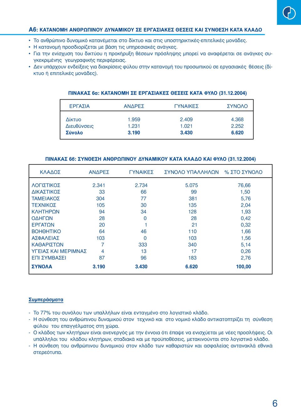 εν υπάρχουν ενδείξεις για διακρίσεις φύλου στην κατανοµή του προσωπικού σε εργασιακές θέσεις (δίκτυο ή επιτελικές µονάδες). ΠΙΝΑΚΑΣ 6α: ΚΑΤΑΝΟΜΗ ΣΕ ΕΡΓΑΣΙΑΚΕΣ ΘΕΣΕΙΣ ΚΑΤΑ ΦΥΛΟ (31.12.