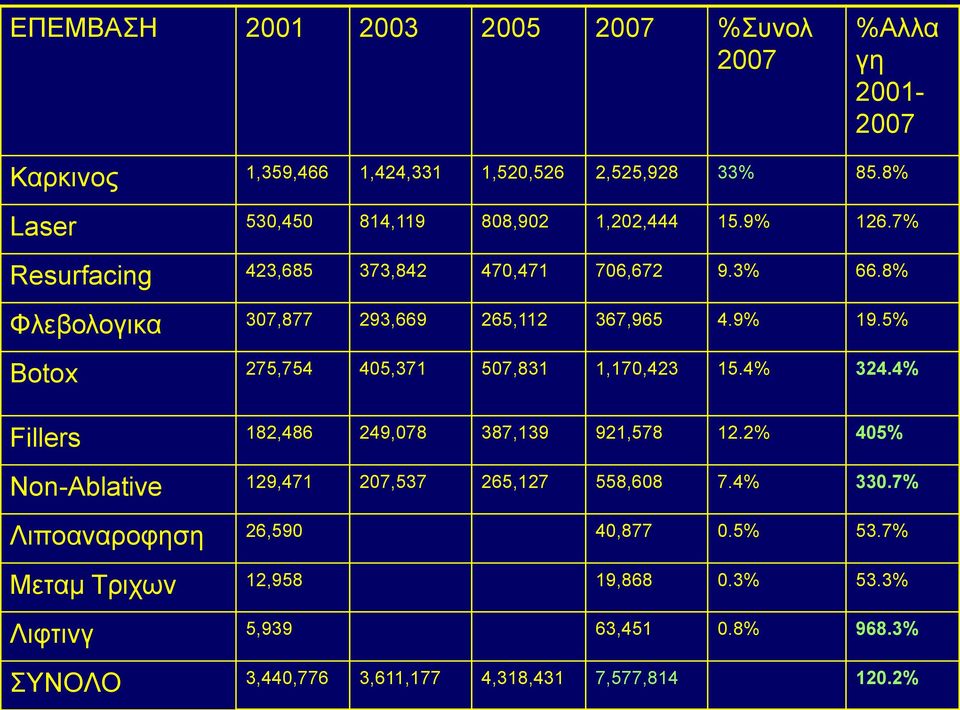 8% Φιεβνινγηθα 307,877 293,669 265,112 367,965 4.9% 19.5% Βotox 275,754 405,371 507,831 1,170,423 15.4% 324.