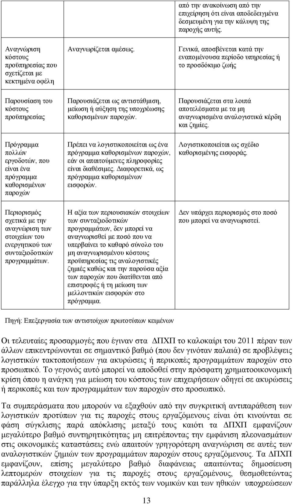 Παξνπζηάδεηαη ζηα ινηπά απνηειέζκαηα κε ηα κε αλαγλσξηζκέλα αλαινγηζηηθά θέξδε θαη δεκίεο.