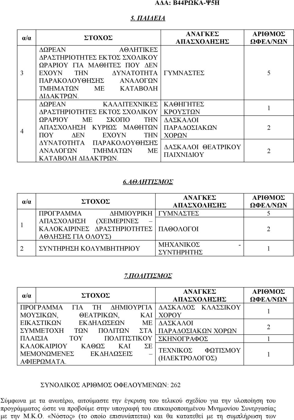 ΓΥΜΝΑΣΤΕΣ 5 ΚΑΘΗΓΗΤΕΣ ΚΡΟΥΣΤΩΝ ΔΑΣΚΑΛΟΙ ΠΑΡΑΔΟΣΙΑΚΩΝ ΧΟΡΩΝ ΔΑΣΚΑΛΟΙ ΘΕΑΤΡΙΚΟΥ ΠΑΙΧΝΙΔΙΟΥ 2 2 6.